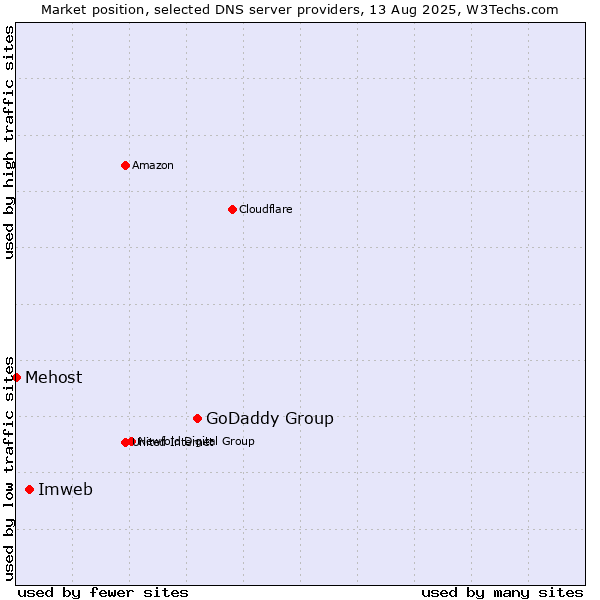Market position of GoDaddy Group vs. Imweb vs. Mehost