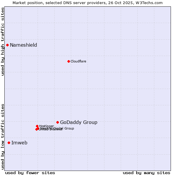 Market position of GoDaddy Group vs. Imweb vs. Nameshield