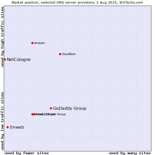 Market position of GoDaddy Group vs. Imweb vs. NetCologne