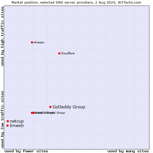 Market position of GoDaddy Group vs. netcup vs. Imweb