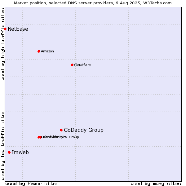 Market position of GoDaddy Group vs. Imweb vs. NetEase