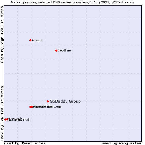 Market position of GoDaddy Group vs. Imweb vs. Netinternet