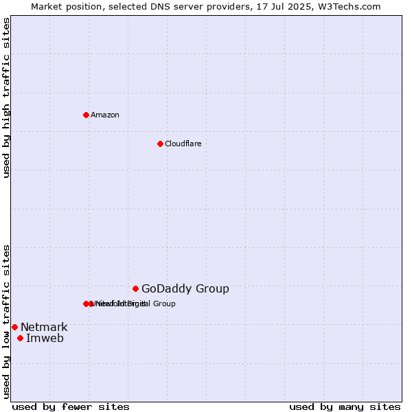 Market position of GoDaddy Group vs. Imweb vs. Netmark