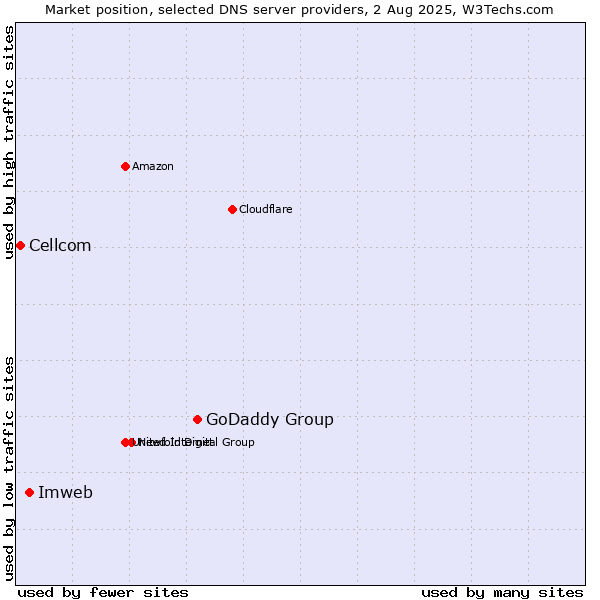 Market position of GoDaddy Group vs. Imweb vs. Cellcom