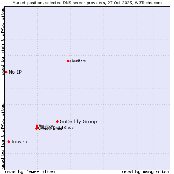 Market position of GoDaddy Group vs. Imweb vs. No-IP