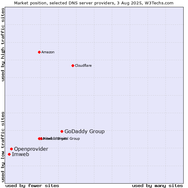 Market position of GoDaddy Group vs. Openprovider vs. Imweb