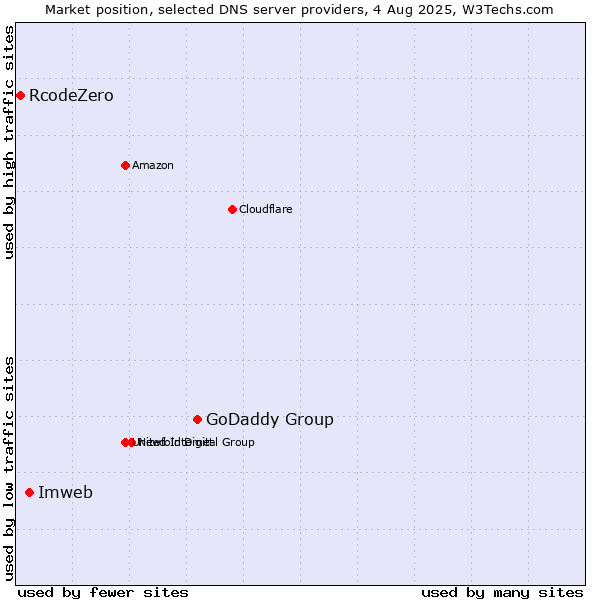 Market position of GoDaddy Group vs. Imweb vs. RcodeZero