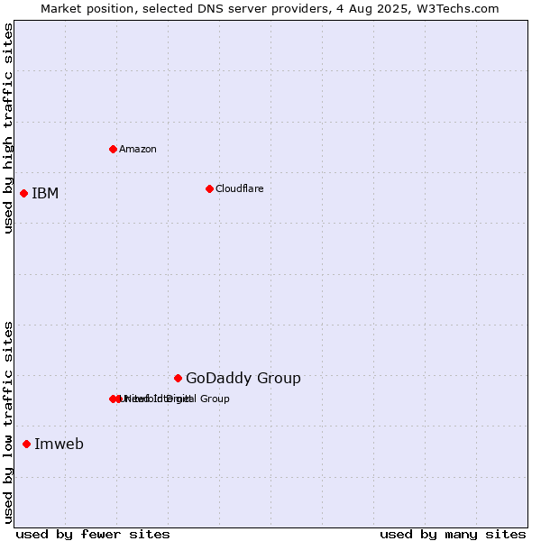 Market position of GoDaddy Group vs. Imweb vs. IBM