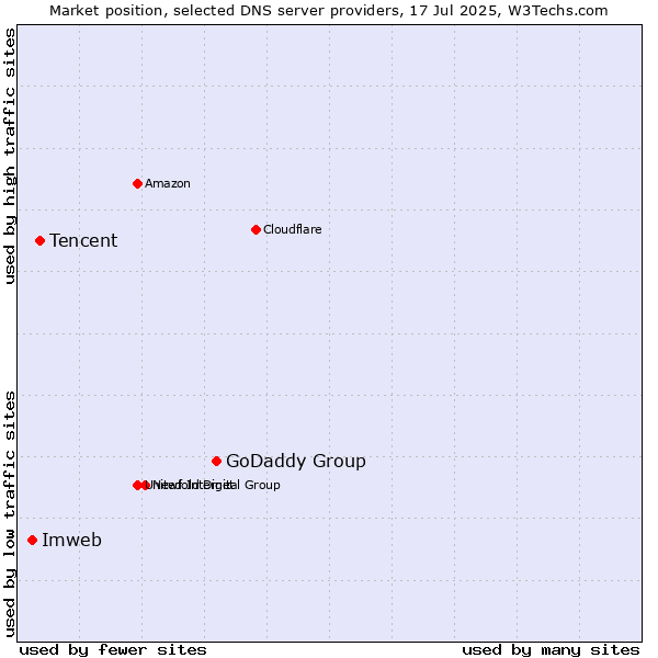 Market position of GoDaddy Group vs. Tencent vs. Imweb