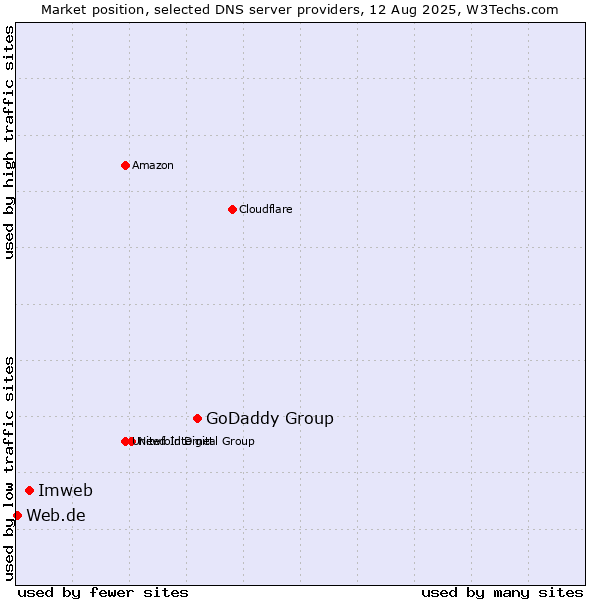 Market position of GoDaddy Group vs. Imweb vs. Web.de
