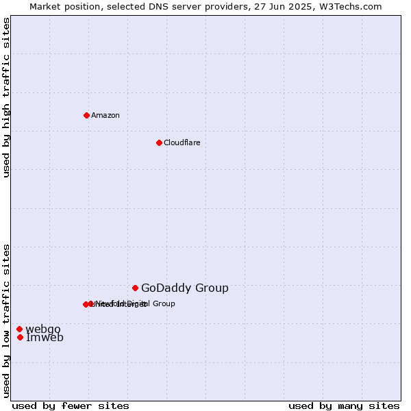 Market position of GoDaddy Group vs. Imweb vs. webgo