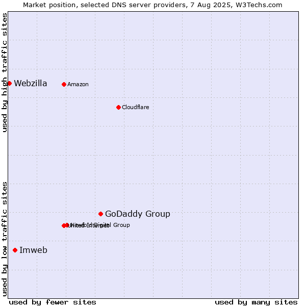 Market position of GoDaddy Group vs. Imweb vs. Webzilla