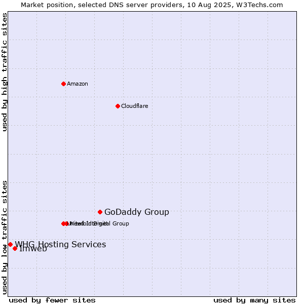 Market position of GoDaddy Group vs. Imweb vs. WHG Hosting Services