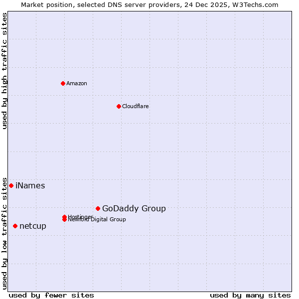 Market position of GoDaddy Group vs. netcup vs. iNames