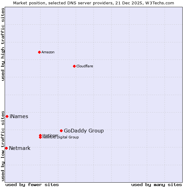 Market position of GoDaddy Group vs. iNames vs. Netmark