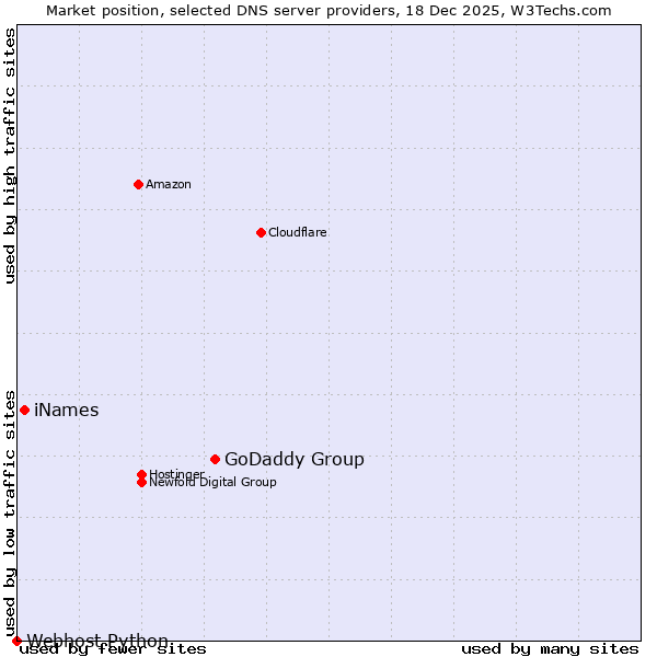 Market position of GoDaddy Group vs. iNames vs. Webhost Python