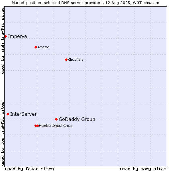 Market position of GoDaddy Group vs. InterServer vs. Imperva