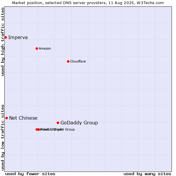 Market position of GoDaddy Group vs. Net Chinese vs. Imperva