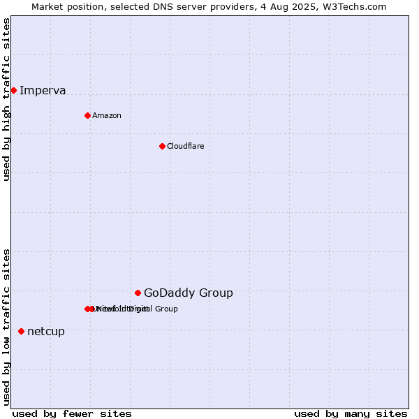 Market position of GoDaddy Group vs. netcup vs. Imperva