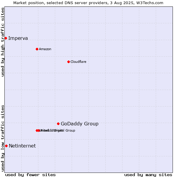 Market position of GoDaddy Group vs. Netinternet vs. Imperva