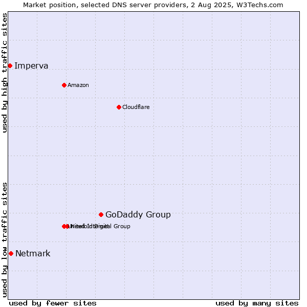 Market position of GoDaddy Group vs. Netmark vs. Imperva