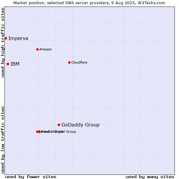 Market position of GoDaddy Group vs. IBM vs. Imperva