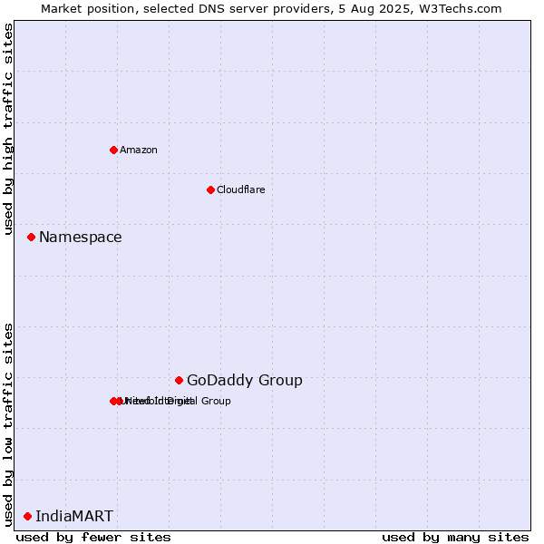 Market position of GoDaddy Group vs. Namespace vs. IndiaMART