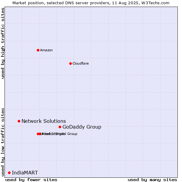 Market position of GoDaddy Group vs. Network Solutions vs. IndiaMART