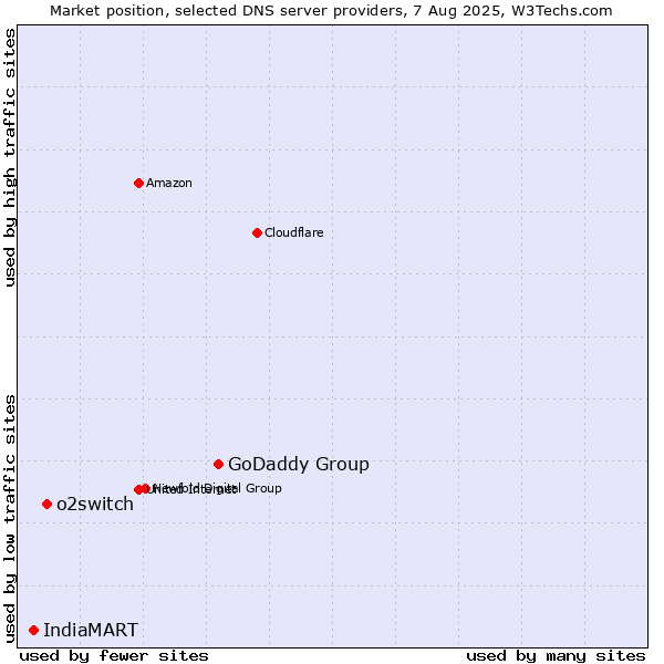 Market position of GoDaddy Group vs. o2switch vs. IndiaMART