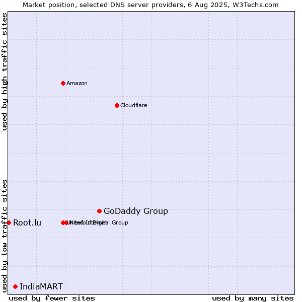 Market position of GoDaddy Group vs. IndiaMART vs. Root.lu