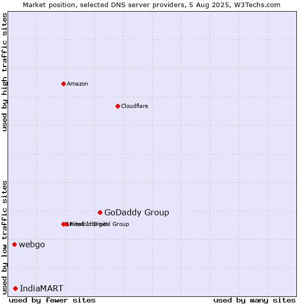 Market position of GoDaddy Group vs. IndiaMART vs. webgo