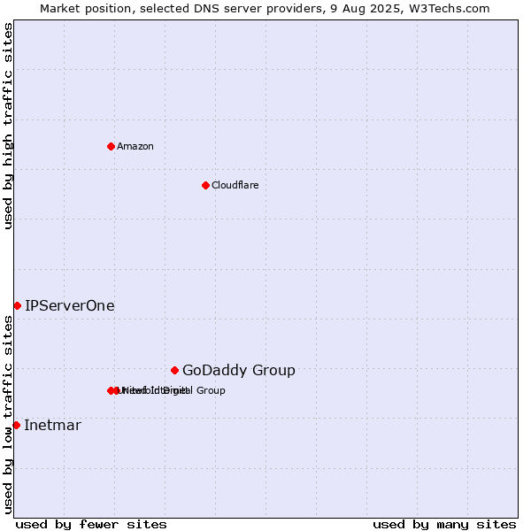Market position of GoDaddy Group vs. IPServerOne vs. Inetmar