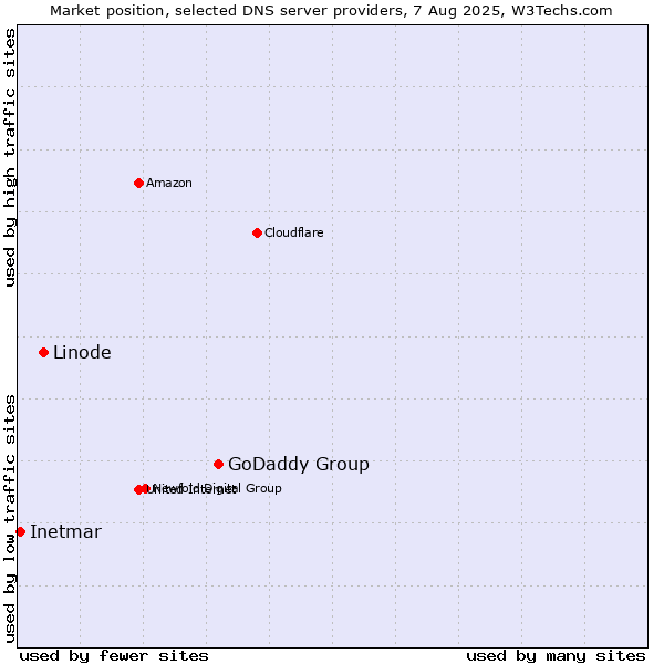 Market position of GoDaddy Group vs. Linode vs. Inetmar