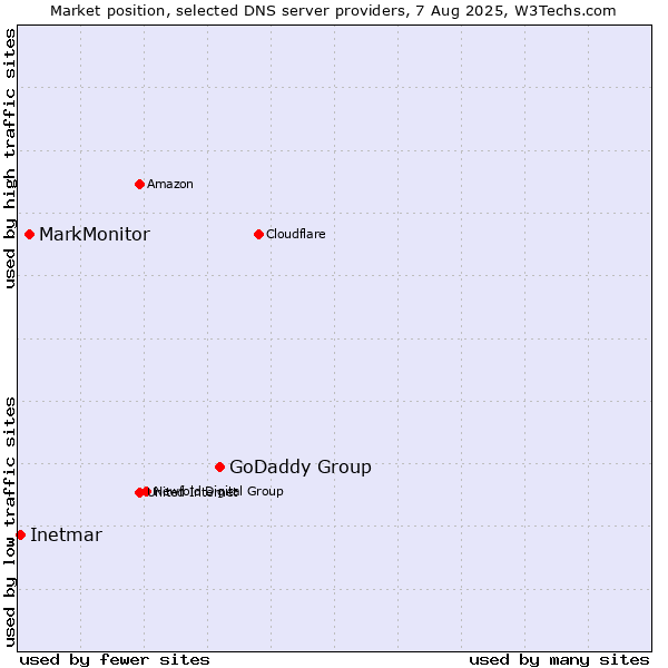 Market position of GoDaddy Group vs. MarkMonitor vs. Inetmar