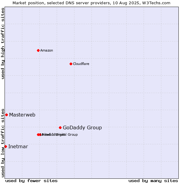 Market position of GoDaddy Group vs. Masterweb vs. Inetmar
