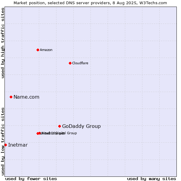Market position of GoDaddy Group vs. Name.com vs. Inetmar