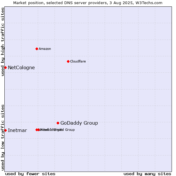 Market position of GoDaddy Group vs. NetCologne vs. Inetmar