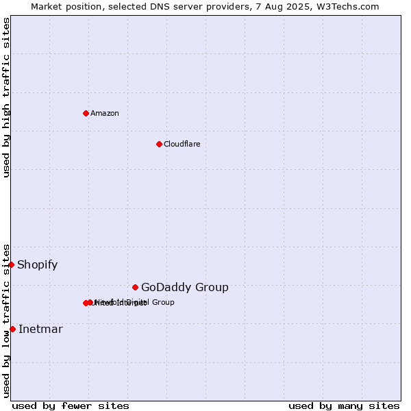 Market position of GoDaddy Group vs. Inetmar vs. Shopify