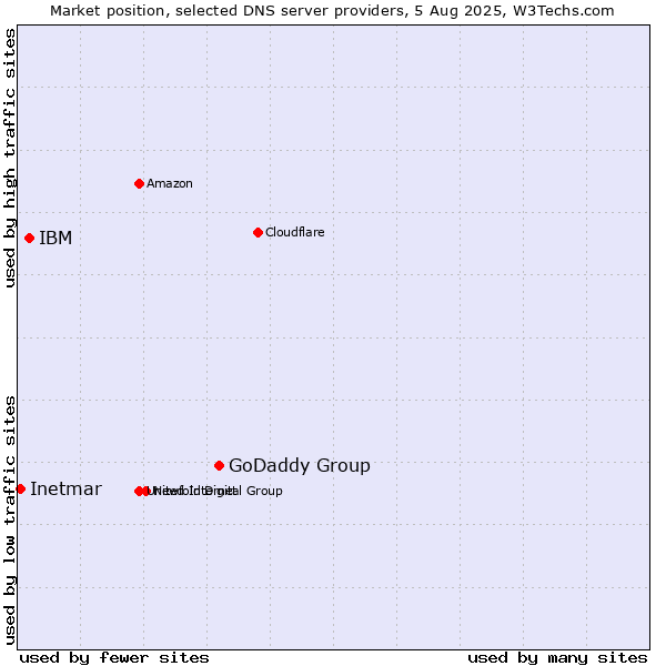 Market position of GoDaddy Group vs. IBM vs. Inetmar