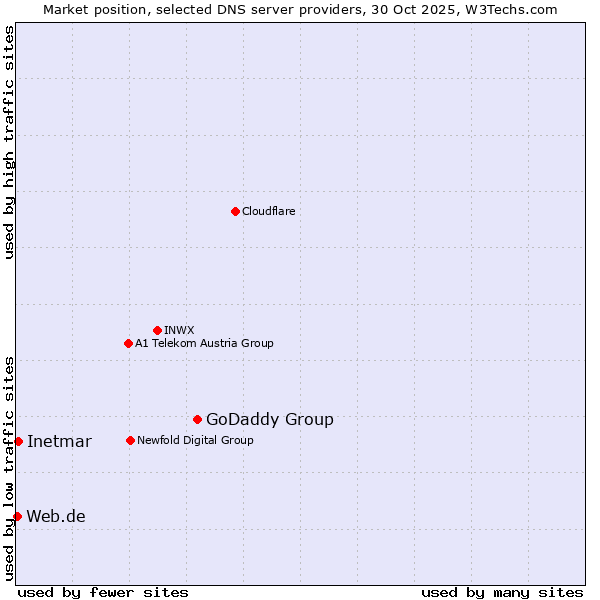 Market position of GoDaddy Group vs. Inetmar vs. Web.de