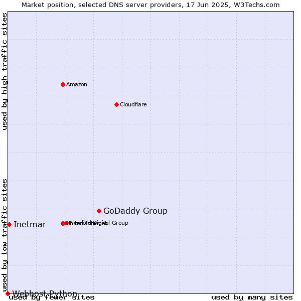 Market position of GoDaddy Group vs. Inetmar vs. Webhost Python