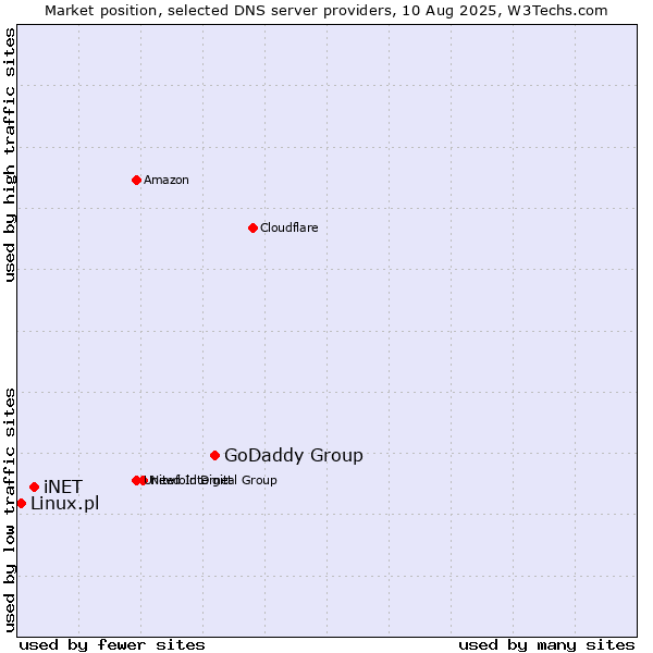 Market position of GoDaddy Group vs. iNET vs. Linux.pl