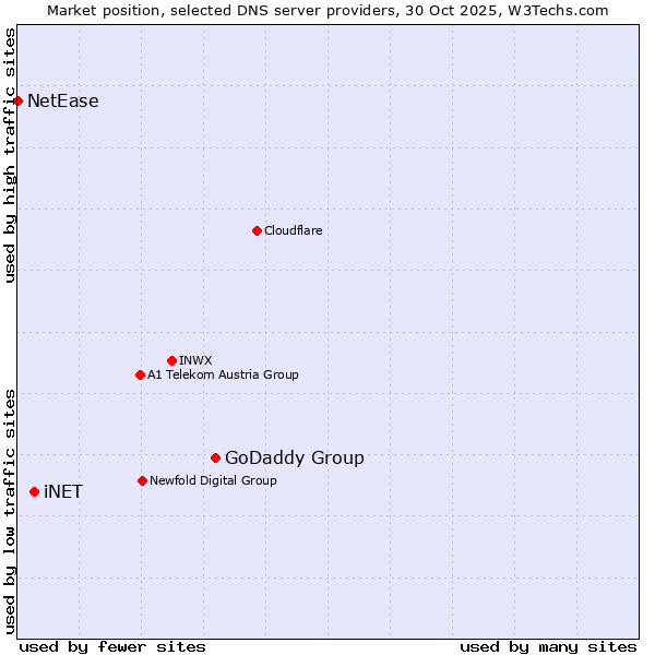 Market position of GoDaddy Group vs. iNET vs. NetEase