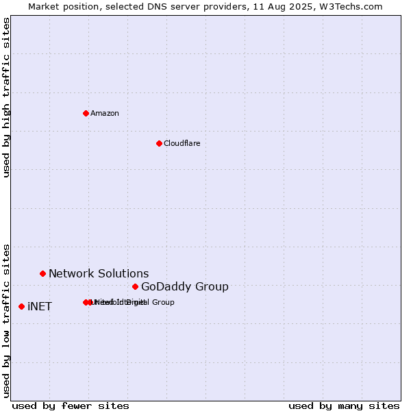 Market position of GoDaddy Group vs. Network Solutions vs. iNET