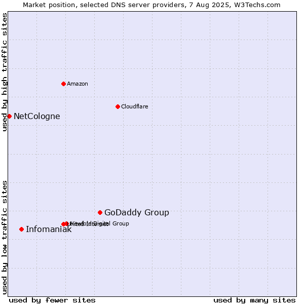 Market position of GoDaddy Group vs. Infomaniak vs. NetCologne