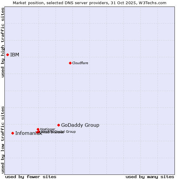Market position of GoDaddy Group vs. Infomaniak vs. IBM