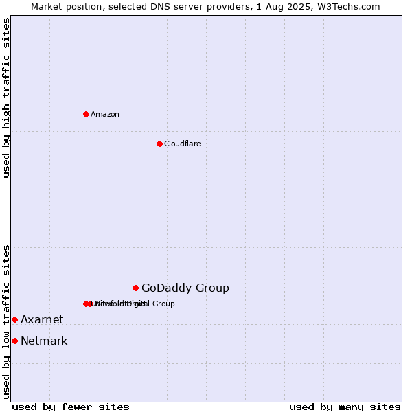 Market position of GoDaddy Group vs. Axarnet vs. Netmark