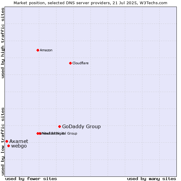 Market position of GoDaddy Group vs. webgo vs. Axarnet