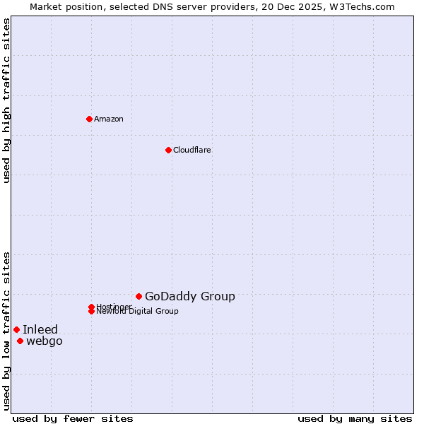 Market position of GoDaddy Group vs. webgo vs. Inleed