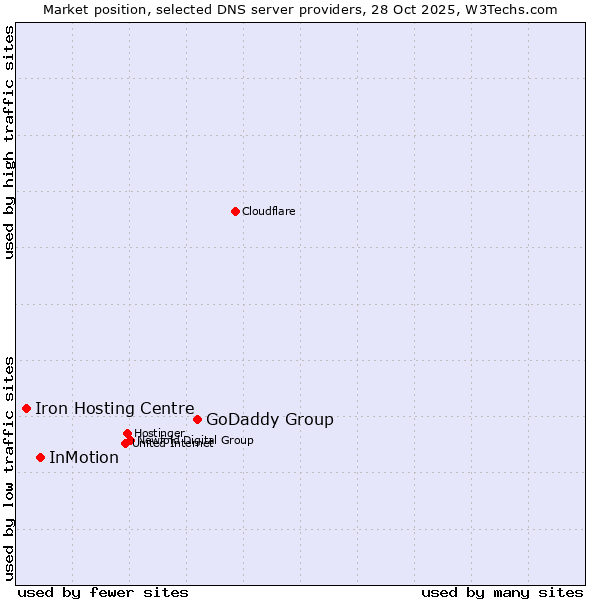 Market position of GoDaddy Group vs. InMotion vs. Iron Hosting Centre